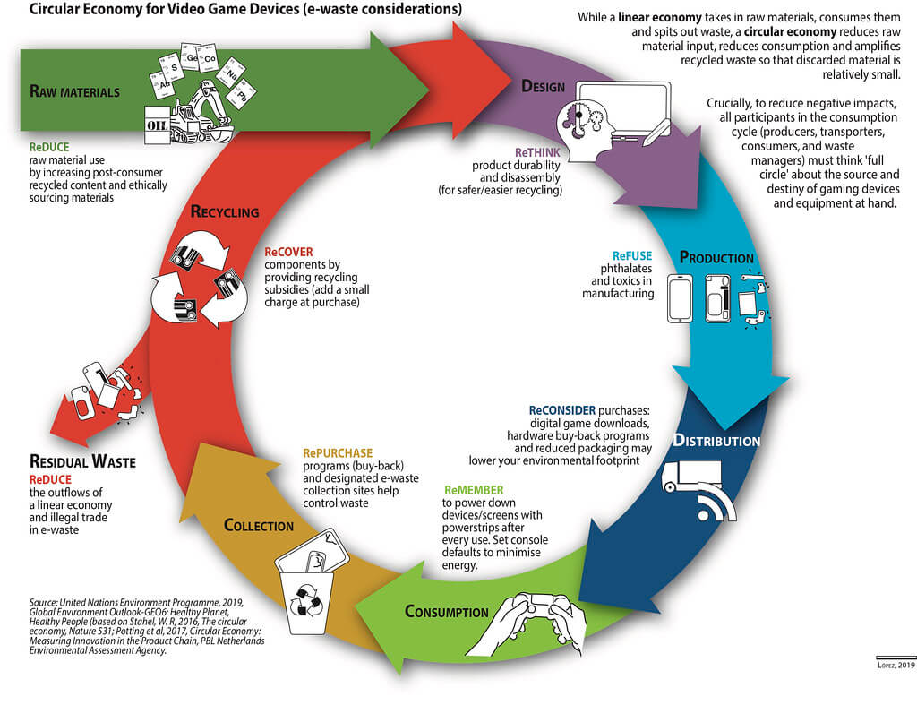 A loop on how the game industry can be achieve sustainable production practices
