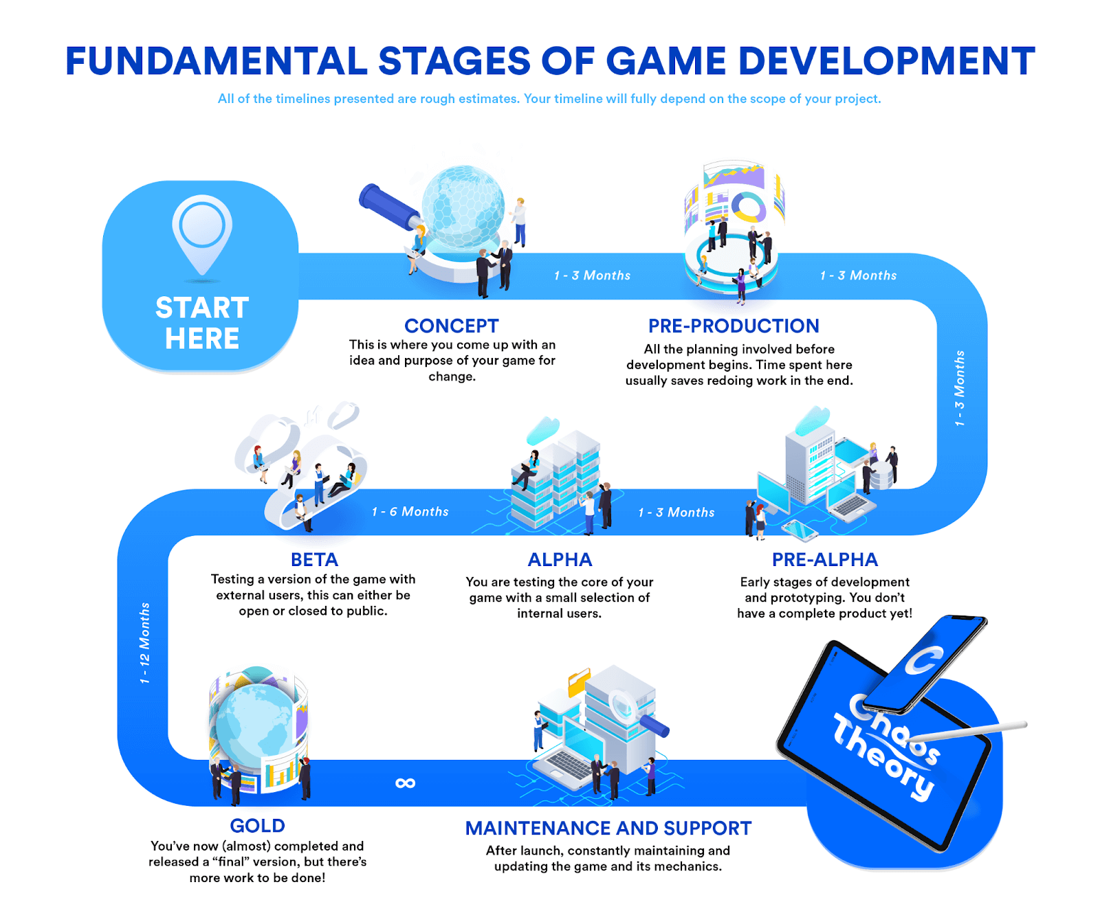 An infographic for the stages of game development and timeline